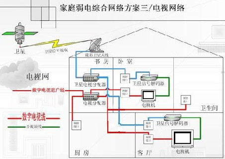 新房裝修之弱電布局技巧及注意事項